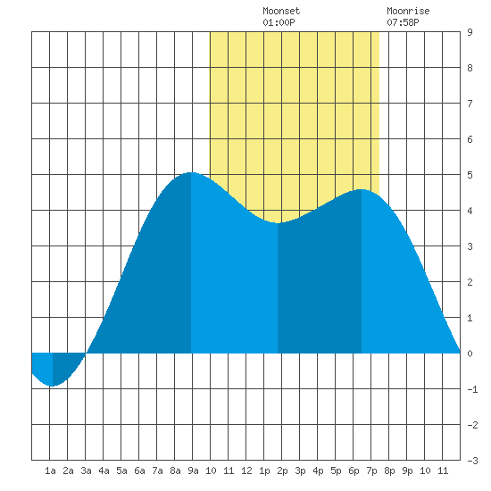 Cape Sarichef tide chart for Monday, October 30, 2023