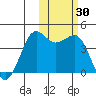 Cape Sarichef tide chart for Monday, October 30, 2023