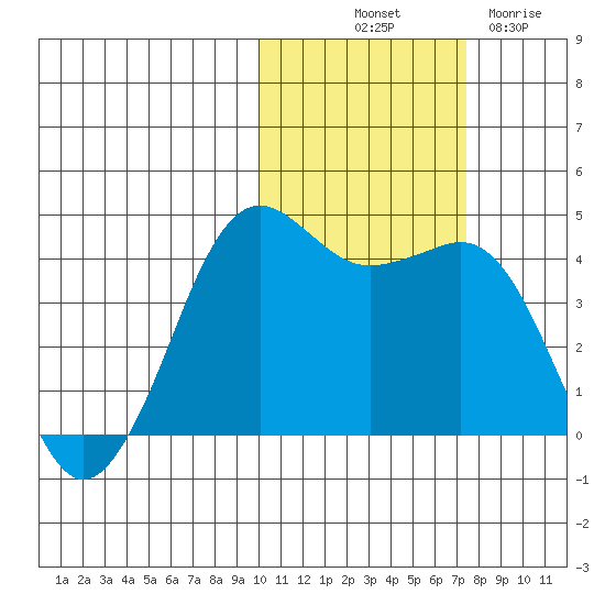 Cape Sarichef tide chart for Tuesday, October 31, 2023