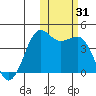 Cape Sarichef tide chart for Tuesday, October 31, 2023