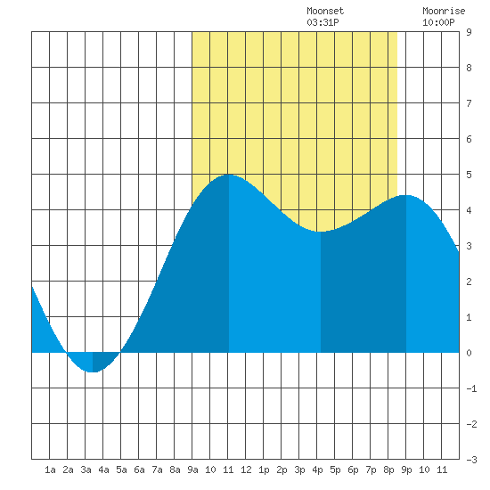 Cape Sarichef tide chart for Tuesday, October 3, 2023