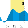 Cape Sarichef tide chart for Tuesday, October 3, 2023