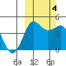 Cape Sarichef tide chart for Wednesday, October 4, 2023