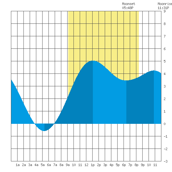Cape Sarichef tide chart for Thursday, October 5, 2023