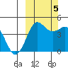 Cape Sarichef tide chart for Thursday, October 5, 2023