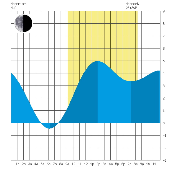 Cape Sarichef tide chart for Friday, October 6, 2023