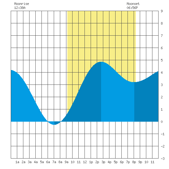 Cape Sarichef tide chart for Saturday, October 7, 2023