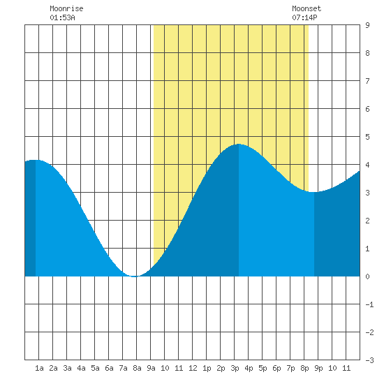 Cape Sarichef tide chart for Sunday, October 8, 2023