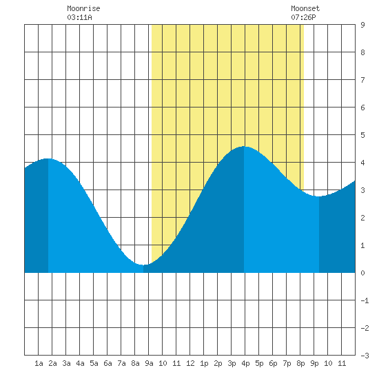 Cape Sarichef tide chart for Monday, October 9, 2023