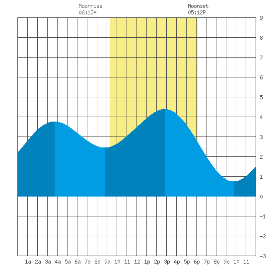 Cape Sarichef tide chart for Friday, November 10, 2023