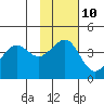 Cape Sarichef tide chart for Friday, November 10, 2023