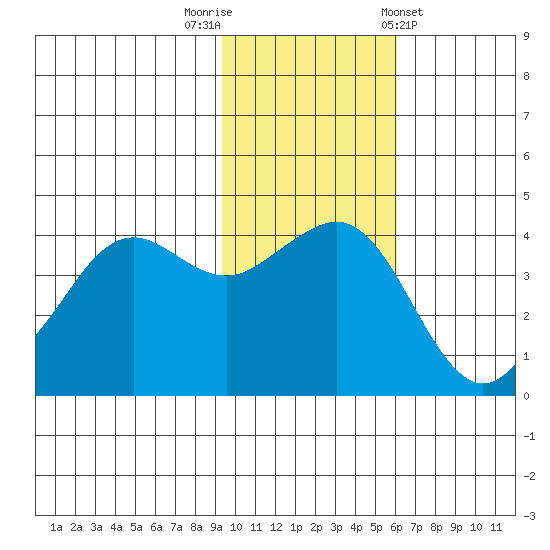 Cape Sarichef tide chart for Saturday, November 11, 2023
