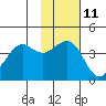 Cape Sarichef tide chart for Saturday, November 11, 2023