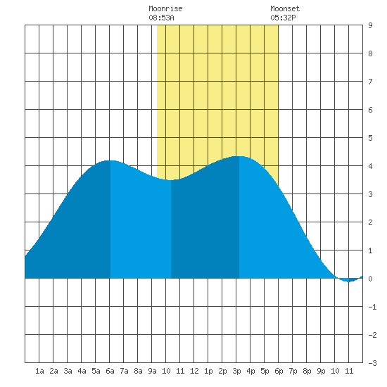 Cape Sarichef tide chart for Sunday, November 12, 2023