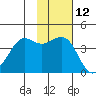 Cape Sarichef tide chart for Sunday, November 12, 2023