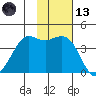 Cape Sarichef tide chart for Monday, November 13, 2023