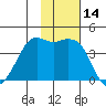 Cape Sarichef tide chart for Tuesday, November 14, 2023