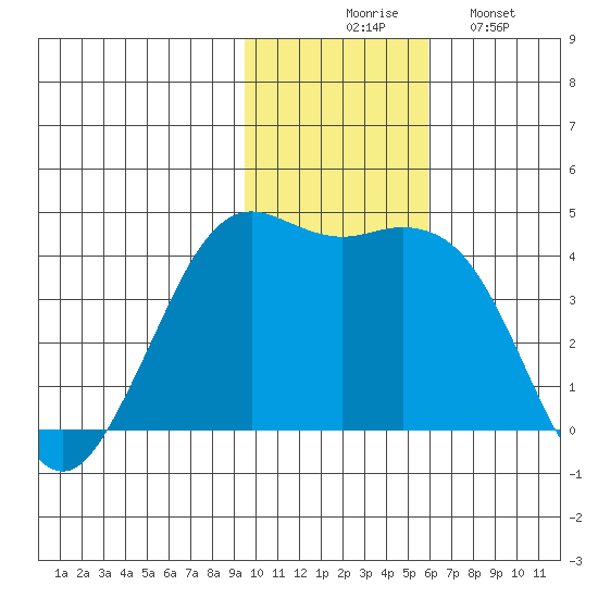 Cape Sarichef tide chart for Thursday, November 16, 2023