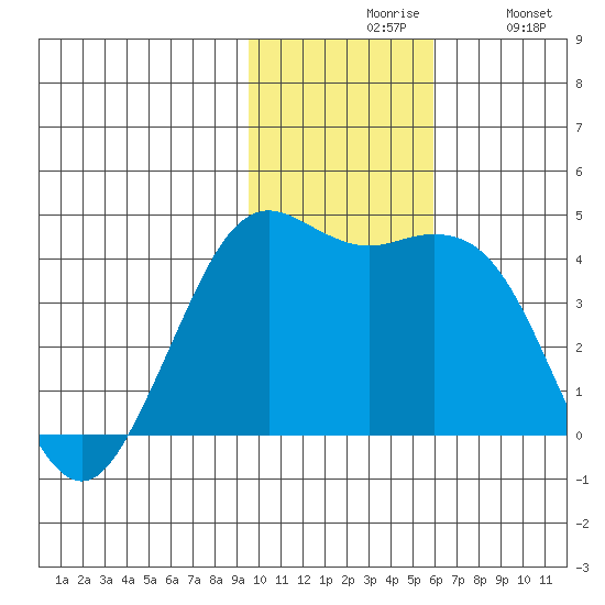 Cape Sarichef tide chart for Friday, November 17, 2023