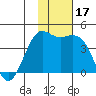 Cape Sarichef tide chart for Friday, November 17, 2023