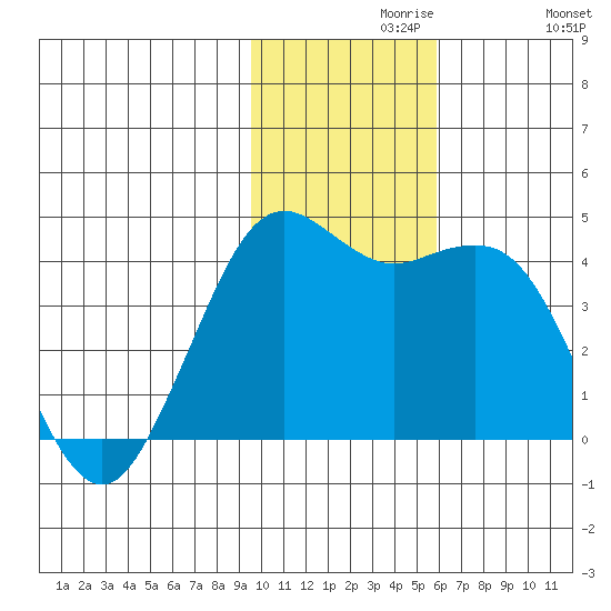 Cape Sarichef tide chart for Saturday, November 18, 2023