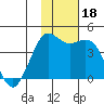 Cape Sarichef tide chart for Saturday, November 18, 2023