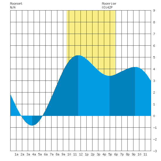 Cape Sarichef tide chart for Sunday, November 19, 2023