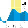 Cape Sarichef tide chart for Sunday, November 19, 2023