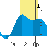 Cape Sarichef tide chart for Wednesday, November 1, 2023