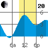 Cape Sarichef tide chart for Monday, November 20, 2023