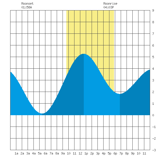Cape Sarichef tide chart for Tuesday, November 21, 2023