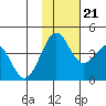 Cape Sarichef tide chart for Tuesday, November 21, 2023