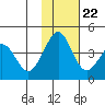 Cape Sarichef tide chart for Wednesday, November 22, 2023