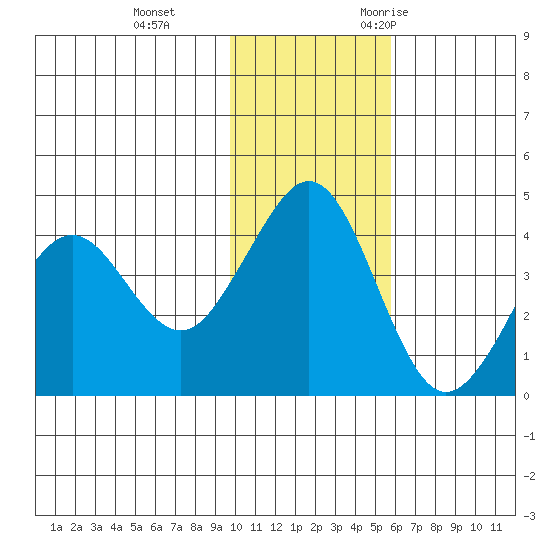Cape Sarichef tide chart for Thursday, November 23, 2023