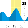 Cape Sarichef tide chart for Thursday, November 23, 2023