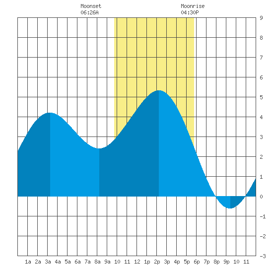 Cape Sarichef tide chart for Friday, November 24, 2023