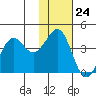 Cape Sarichef tide chart for Friday, November 24, 2023