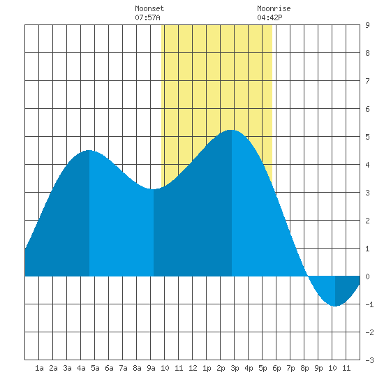 Cape Sarichef tide chart for Saturday, November 25, 2023