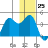 Cape Sarichef tide chart for Saturday, November 25, 2023