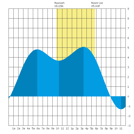 Cape Sarichef tide chart for Sunday, November 26, 2023