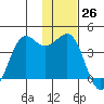Cape Sarichef tide chart for Sunday, November 26, 2023