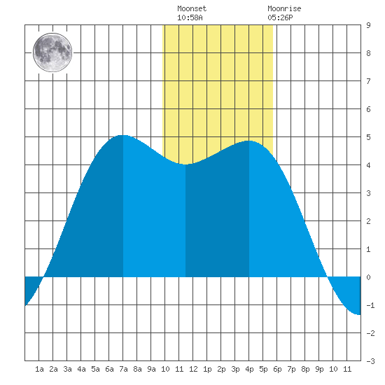 Cape Sarichef tide chart for Monday, November 27, 2023
