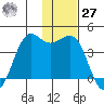 Cape Sarichef tide chart for Monday, November 27, 2023