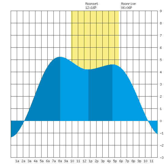 Cape Sarichef tide chart for Tuesday, November 28, 2023