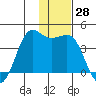 Cape Sarichef tide chart for Tuesday, November 28, 2023