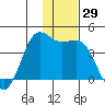 Cape Sarichef tide chart for Wednesday, November 29, 2023