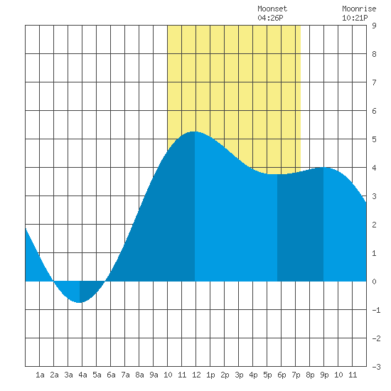 Cape Sarichef tide chart for Thursday, November 2, 2023