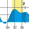 Cape Sarichef tide chart for Thursday, November 2, 2023