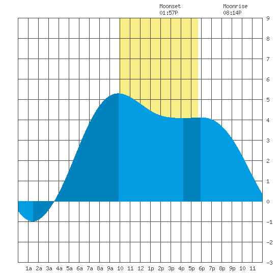 Cape Sarichef tide chart for Thursday, November 30, 2023