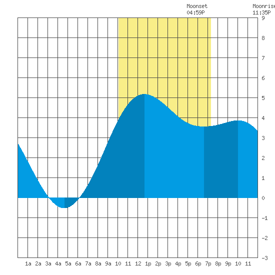 Cape Sarichef tide chart for Friday, November 3, 2023
